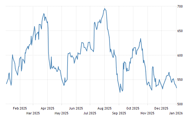 current lumber futures prices