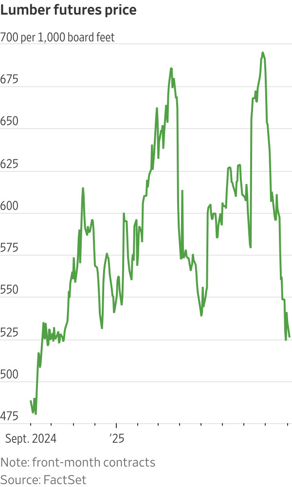 lumber futures price chart showing market volatility