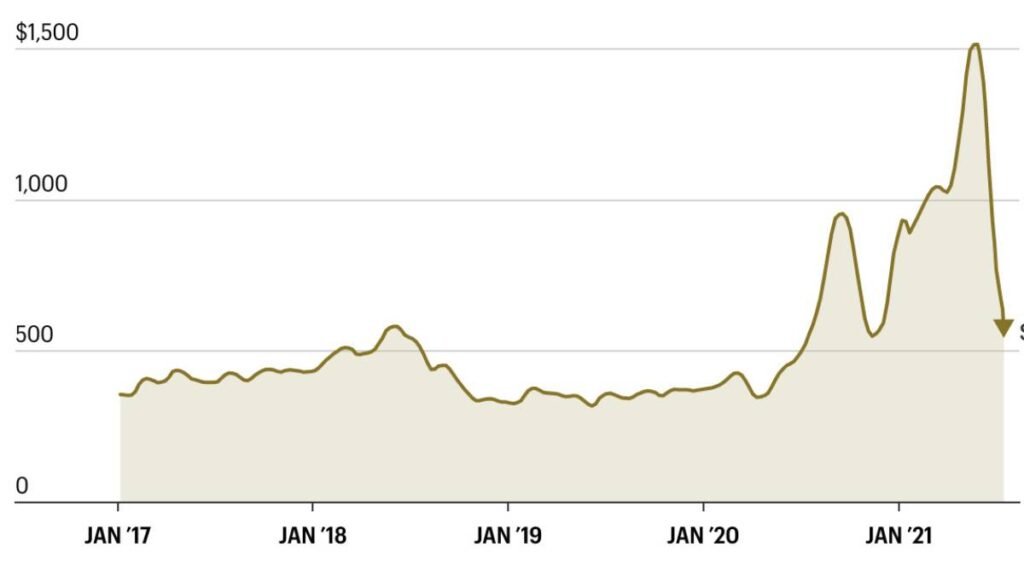 lumber futures prices trend